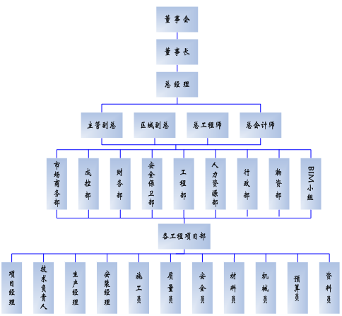 组织架构